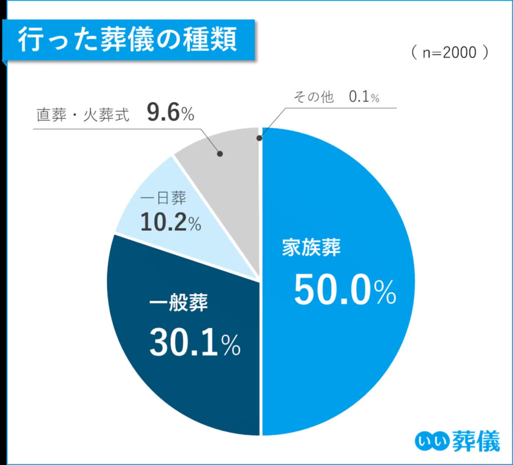 鎌倉新書2024年度【第6回】お葬式に関する全国調査のデータ